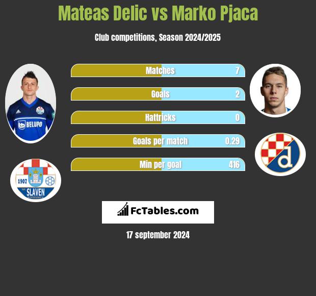 Mateas Delic vs Marko Pjaca h2h player stats