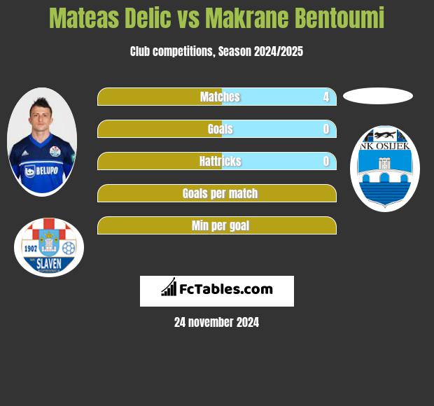 Mateas Delic vs Makrane Bentoumi h2h player stats