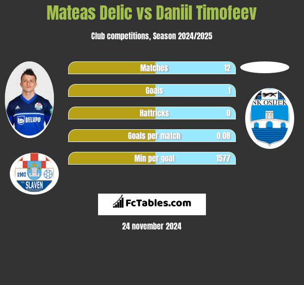 Mateas Delic vs Daniil Timofeev h2h player stats