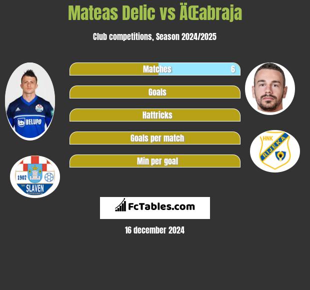 Mateas Delic vs ÄŒabraja h2h player stats