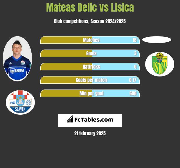 Mateas Delic vs Lisica h2h player stats