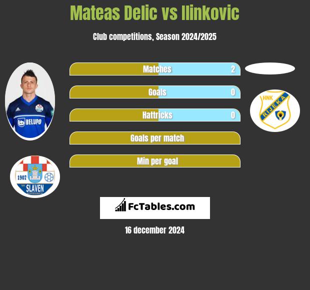 Mateas Delic vs Ilinkovic h2h player stats