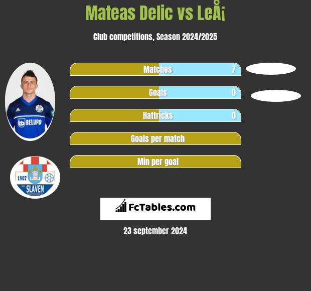 Mateas Delic vs LeÅ¡ h2h player stats