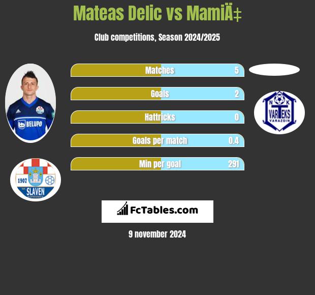 Mateas Delic vs MamiÄ‡ h2h player stats