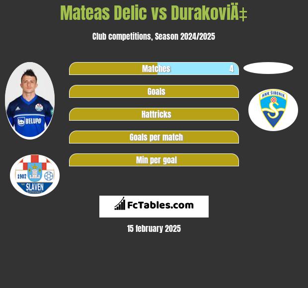 Mateas Delic vs DurakoviÄ‡ h2h player stats