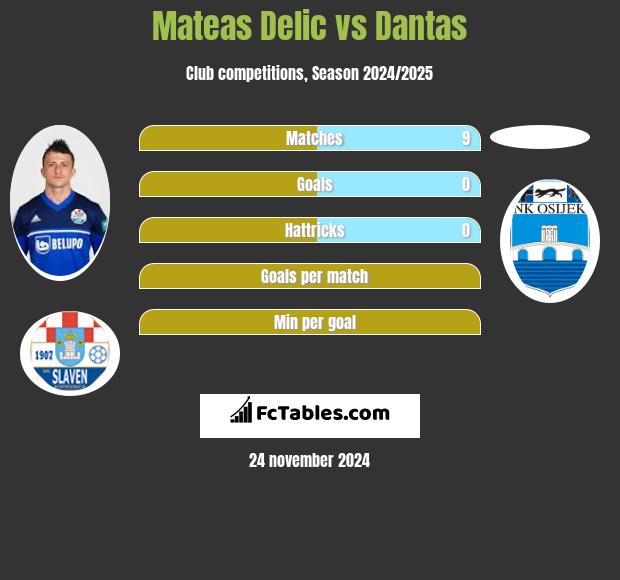 Mateas Delic vs Dantas h2h player stats