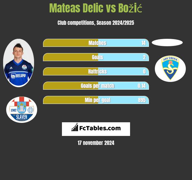 Mateas Delic vs Božić h2h player stats