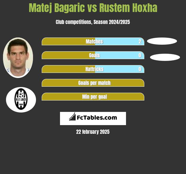 Matej Bagaric vs Rustem Hoxha h2h player stats