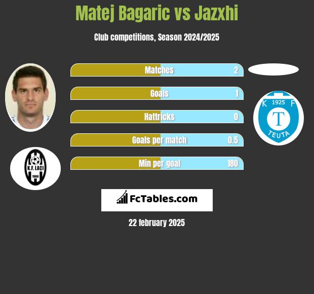 Matej Bagaric vs Jazxhi h2h player stats