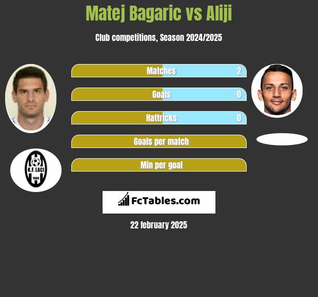 Matej Bagaric vs Aliji h2h player stats