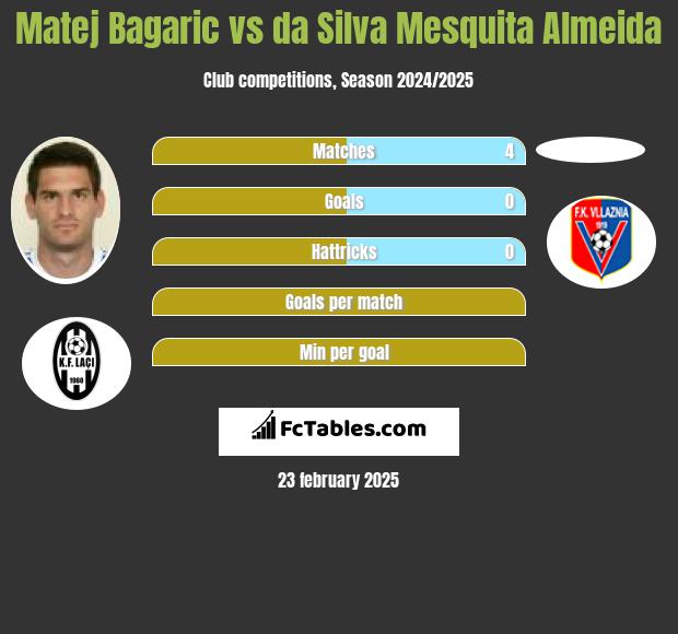 Matej Bagaric vs da Silva Mesquita Almeida h2h player stats