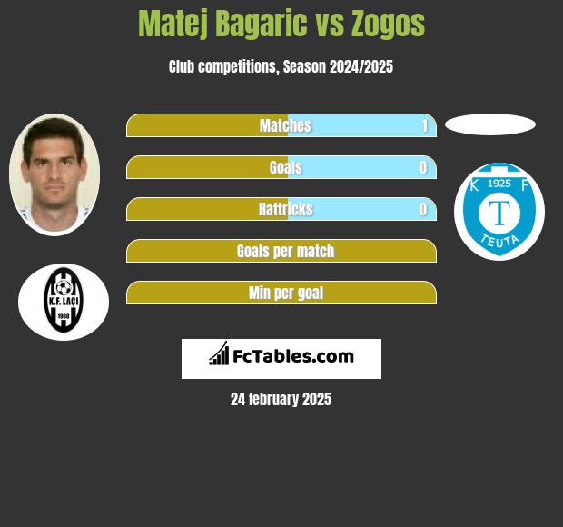 Matej Bagaric vs Zogos h2h player stats