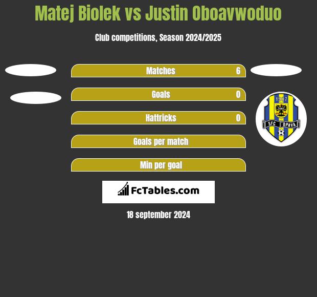 Matej Biolek vs Justin Oboavwoduo h2h player stats