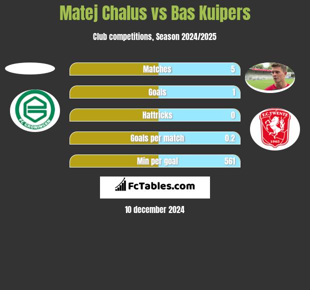 Matej Chalus vs Bas Kuipers h2h player stats