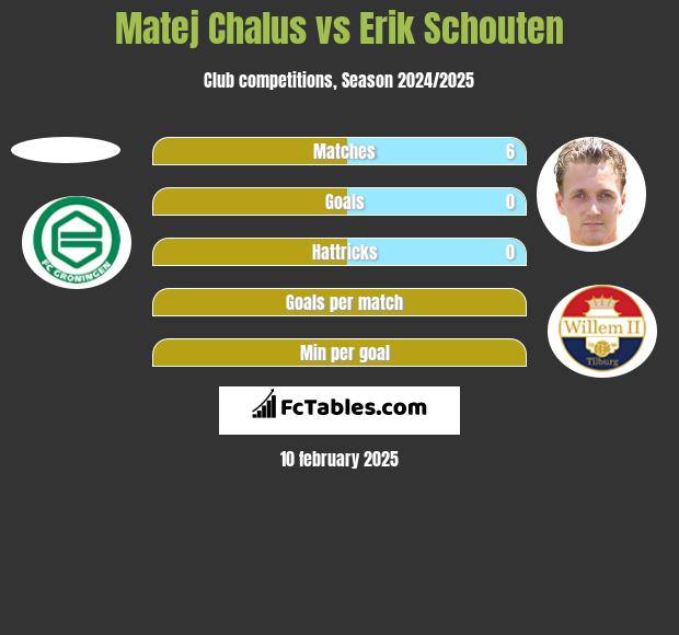 Matej Chalus vs Erik Schouten h2h player stats