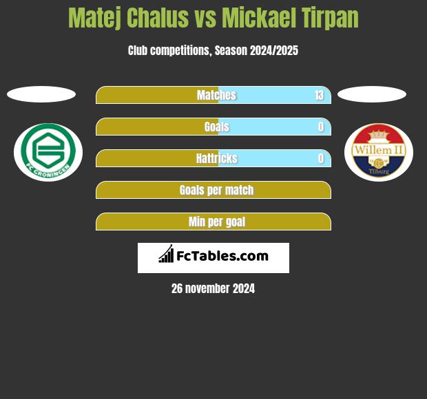 Matej Chalus vs Mickael Tirpan h2h player stats