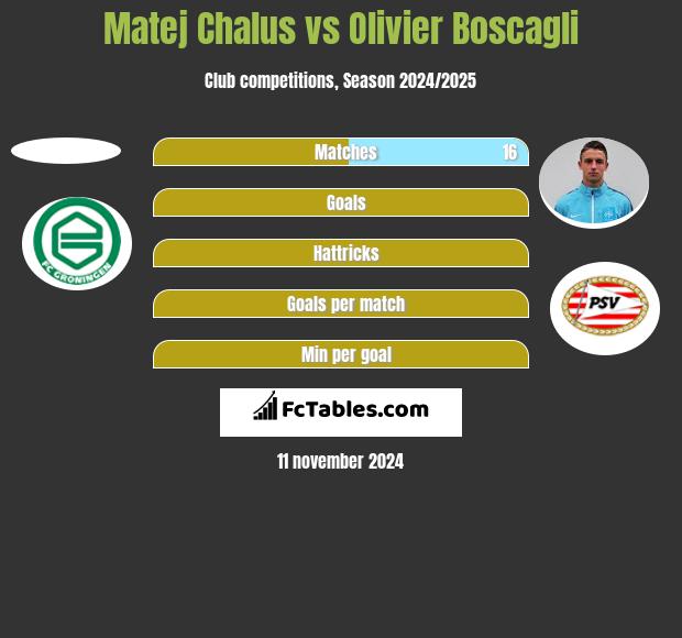 Matej Chalus vs Olivier Boscagli h2h player stats