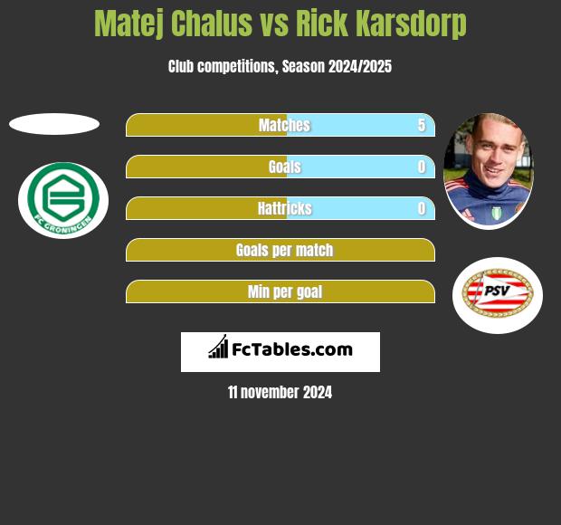 Matej Chalus vs Rick Karsdorp h2h player stats