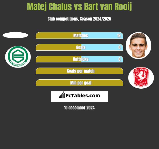 Matej Chalus vs Bart van Rooij h2h player stats