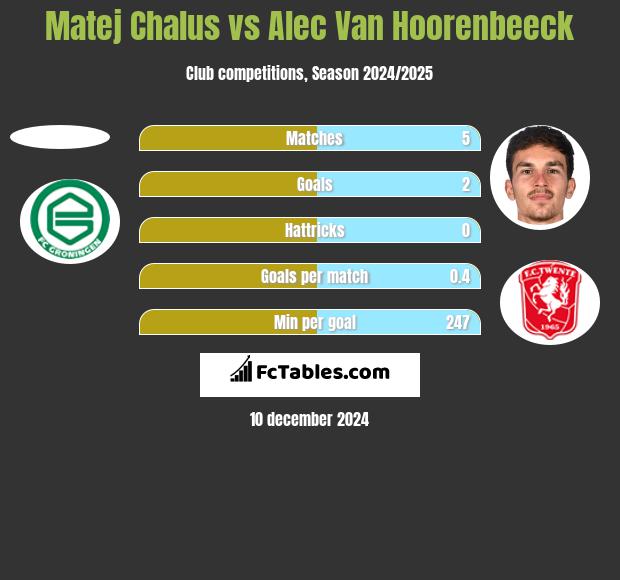 Matej Chalus vs Alec Van Hoorenbeeck h2h player stats