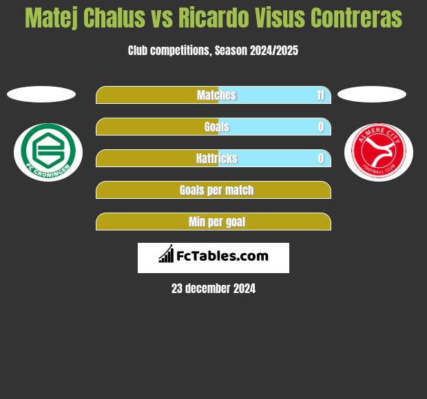 Matej Chalus vs Ricardo Visus Contreras h2h player stats