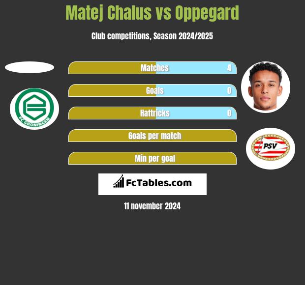 Matej Chalus vs Oppegard h2h player stats