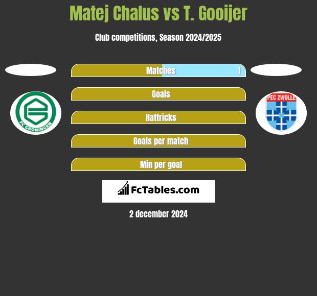 Matej Chalus vs T. Gooijer h2h player stats