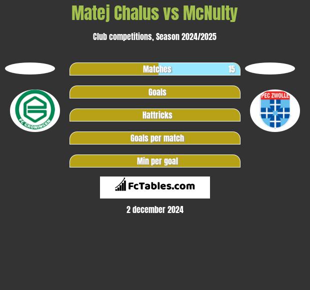 Matej Chalus vs McNulty h2h player stats