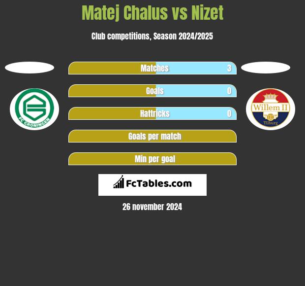 Matej Chalus vs Nizet h2h player stats