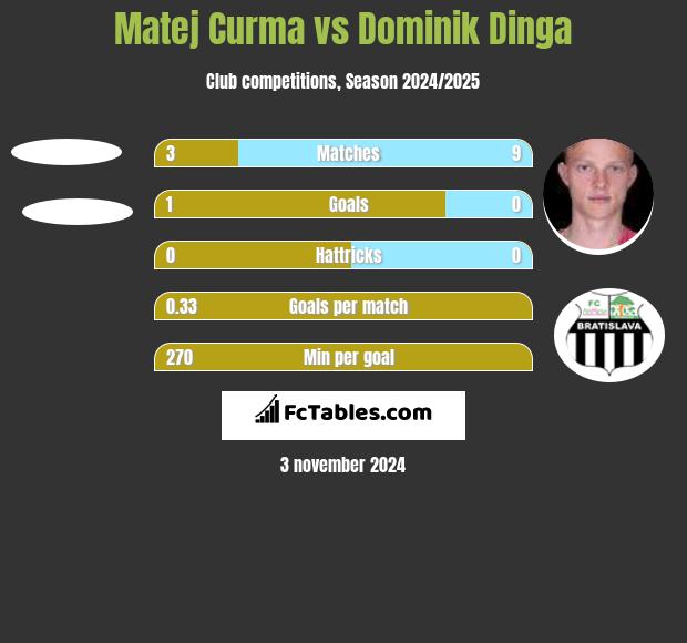 Matej Curma vs Dominik Dinga h2h player stats