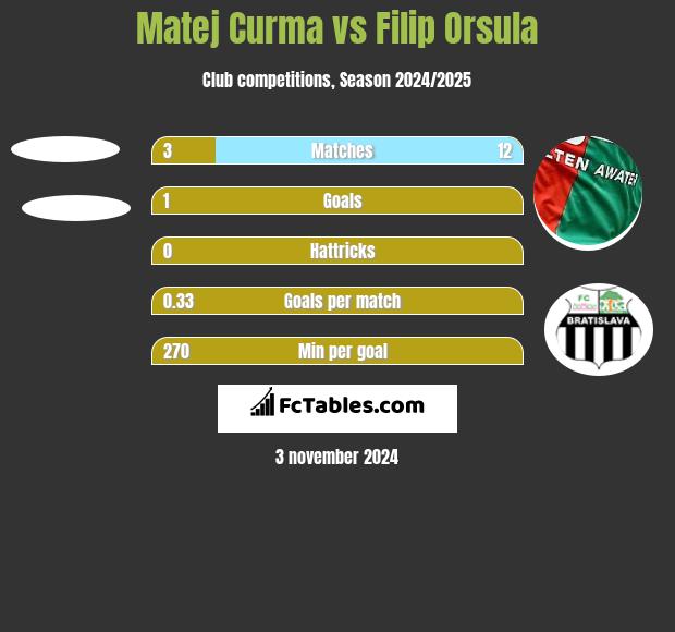 Matej Curma vs Filip Orsula h2h player stats