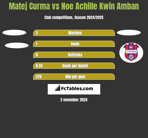 Matej Curma vs Noe Achille Kwin Amban h2h player stats