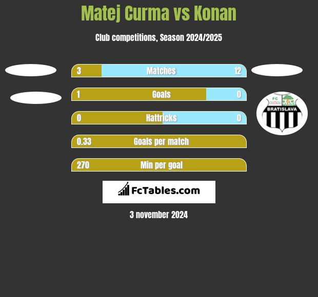 Matej Curma vs Konan h2h player stats