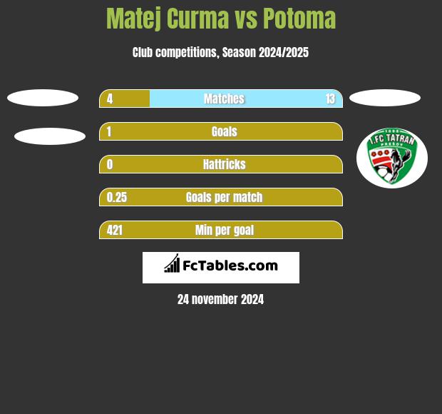 Matej Curma vs Potoma h2h player stats