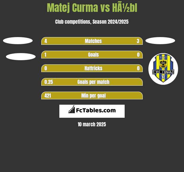 Matej Curma vs HÃ½bl h2h player stats