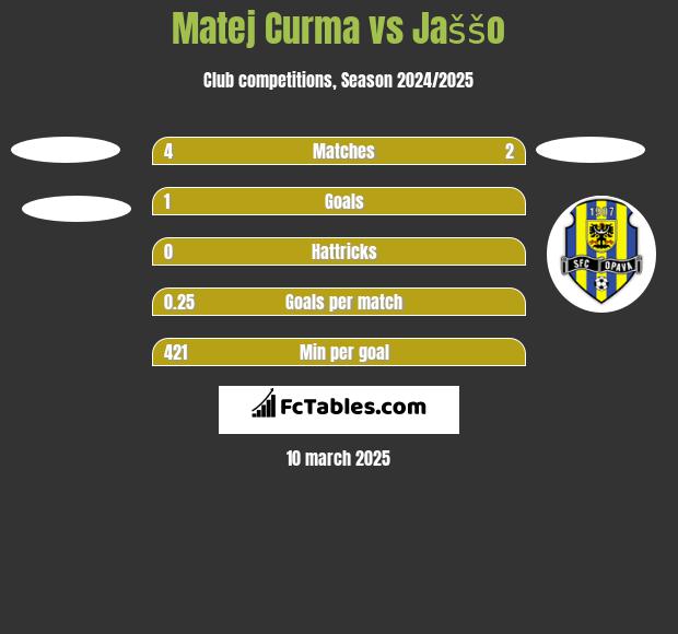 Matej Curma vs Jaššo h2h player stats