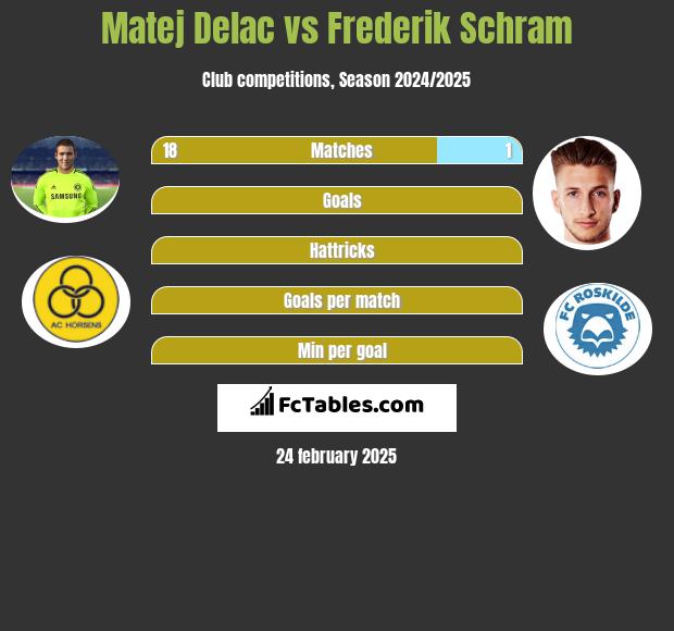 Matej Delac vs Frederik Schram h2h player stats