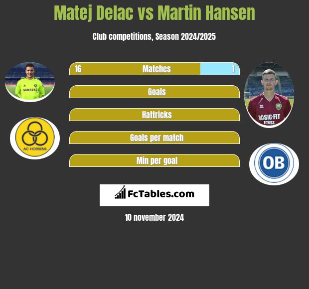 Matej Delac vs Martin Hansen h2h player stats