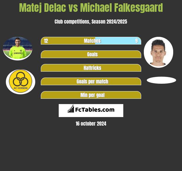 Matej Delac vs Michael Falkesgaard h2h player stats