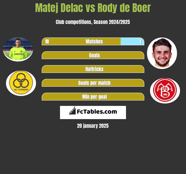 Matej Delac vs Rody de Boer h2h player stats