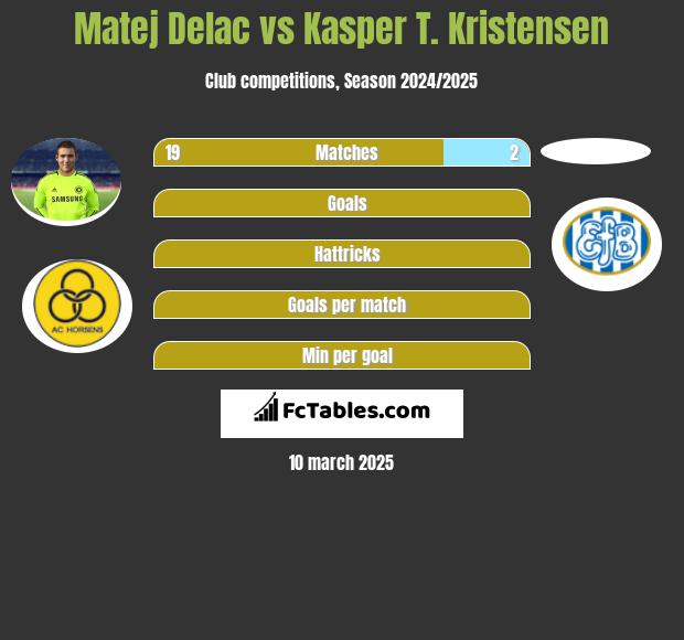 Matej Delac vs Kasper T. Kristensen h2h player stats