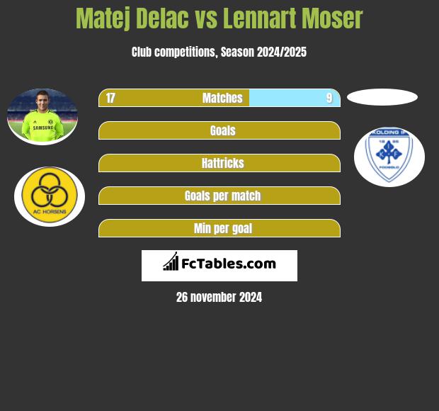 Matej Delac vs Lennart Moser h2h player stats