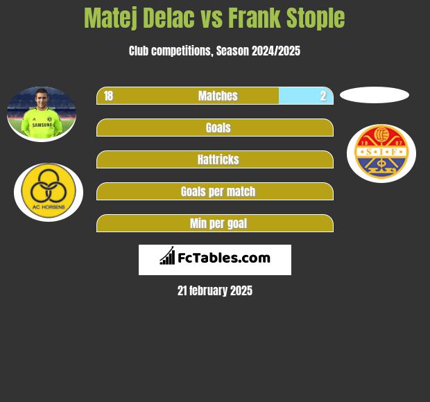 Matej Delac vs Frank Stople h2h player stats