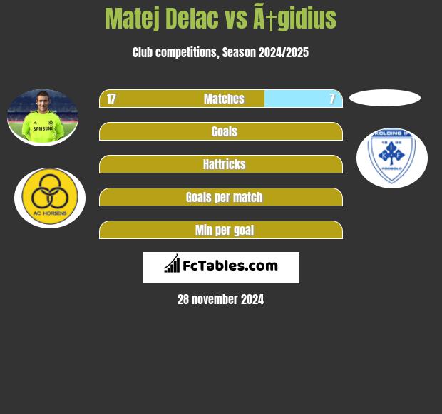 Matej Delac vs Ã†gidius h2h player stats