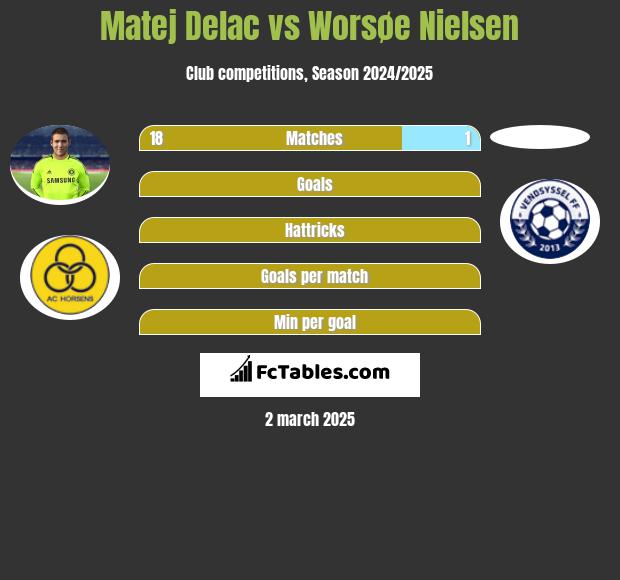 Matej Delac vs Worsøe Nielsen h2h player stats