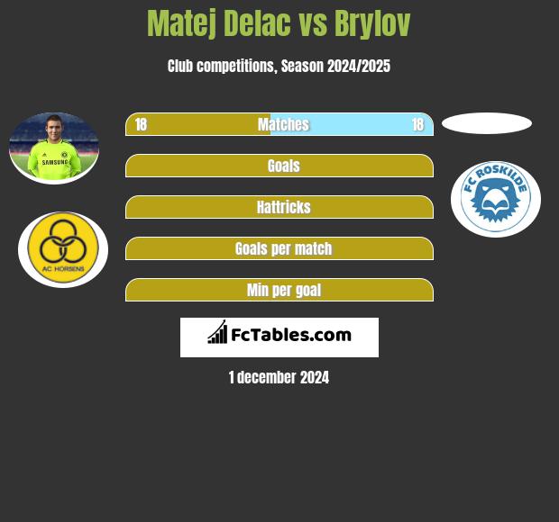 Matej Delac vs Brylov h2h player stats