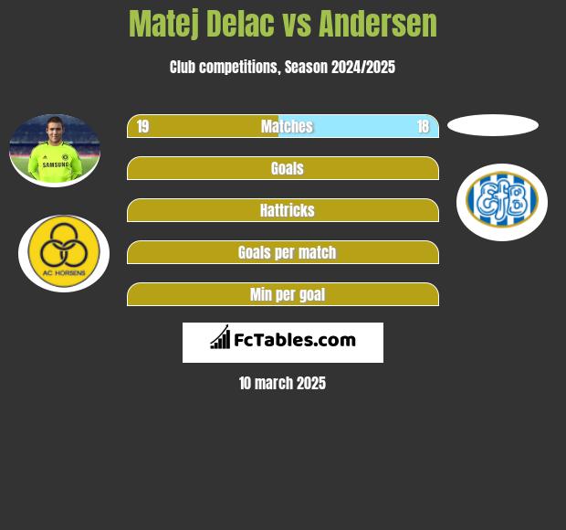 Matej Delac vs Andersen h2h player stats