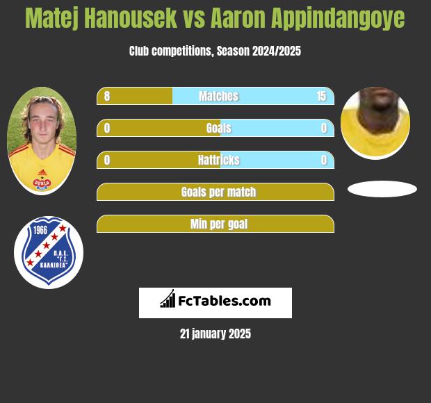 Matej Hanousek vs Aaron Appindangoye h2h player stats