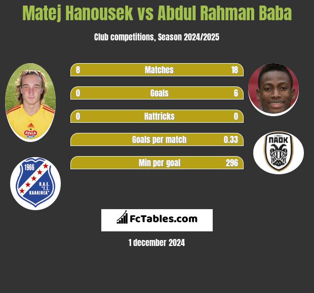 Matej Hanousek vs Abdul Baba h2h player stats