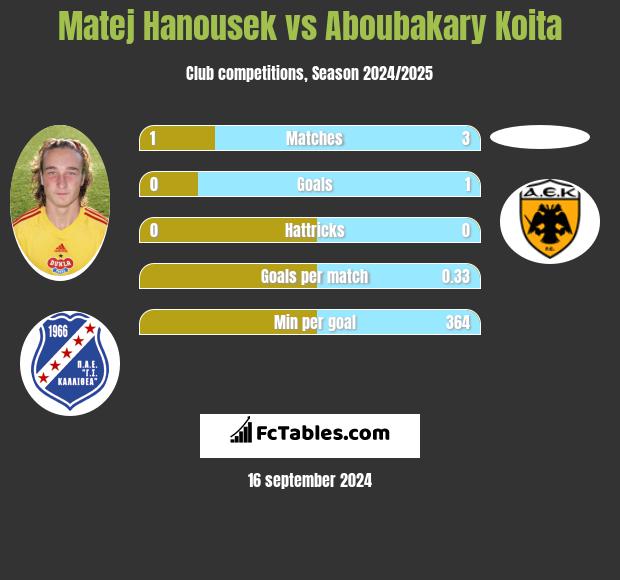 Matej Hanousek vs Aboubakary Koita h2h player stats